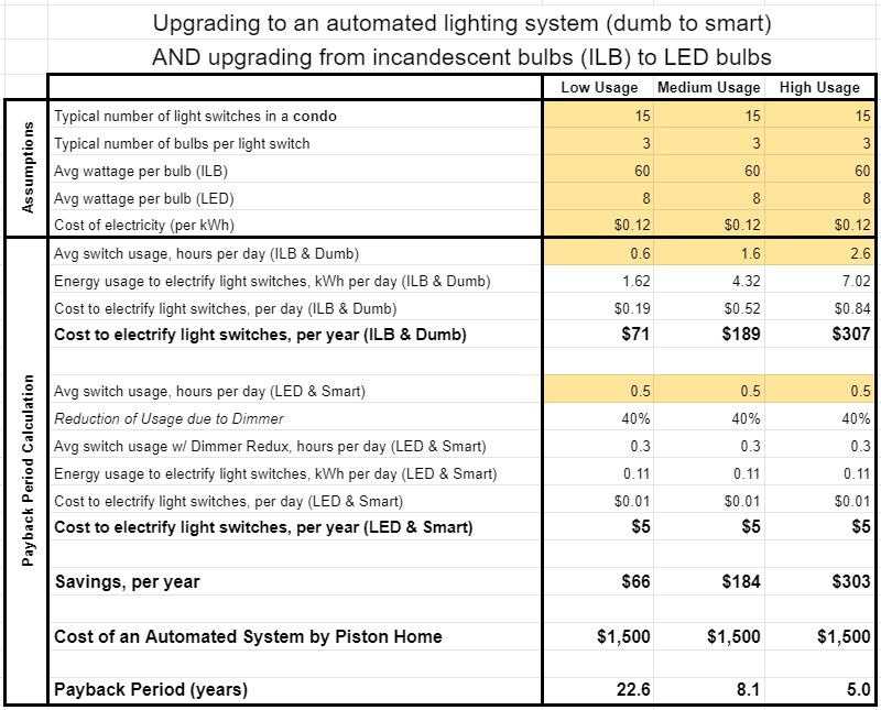 automatedsystem paybackperiod condo
