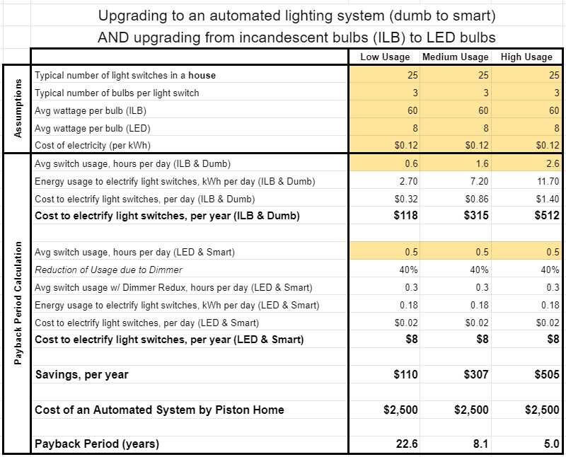 automatedsystem paybackperiod house