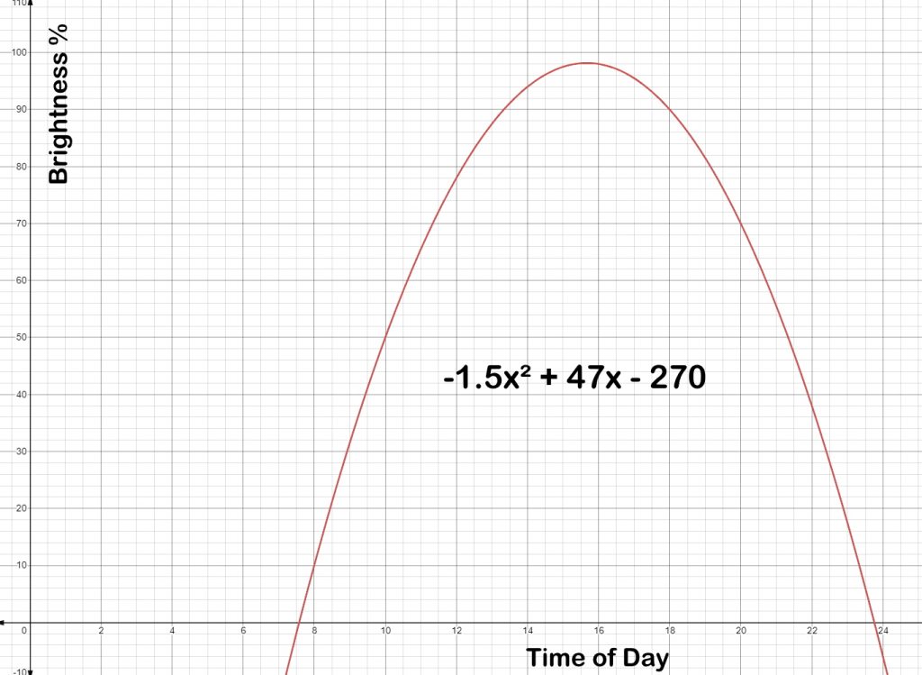 A typical brightness curve for a