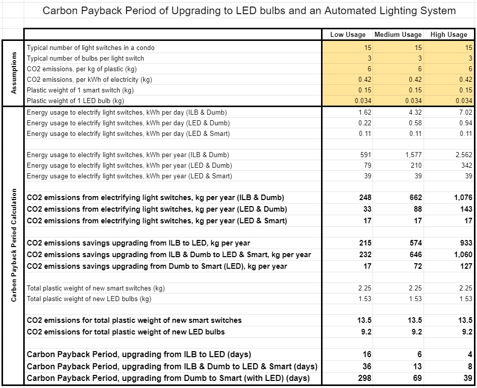 carbonpaybackperiod ledbulbs automatedsystem