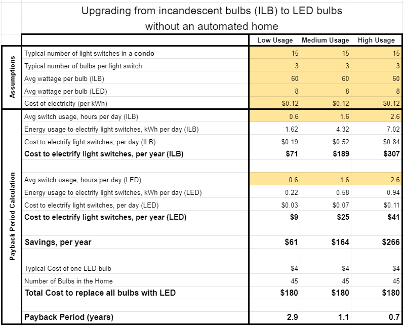 paybackperiod LED condo